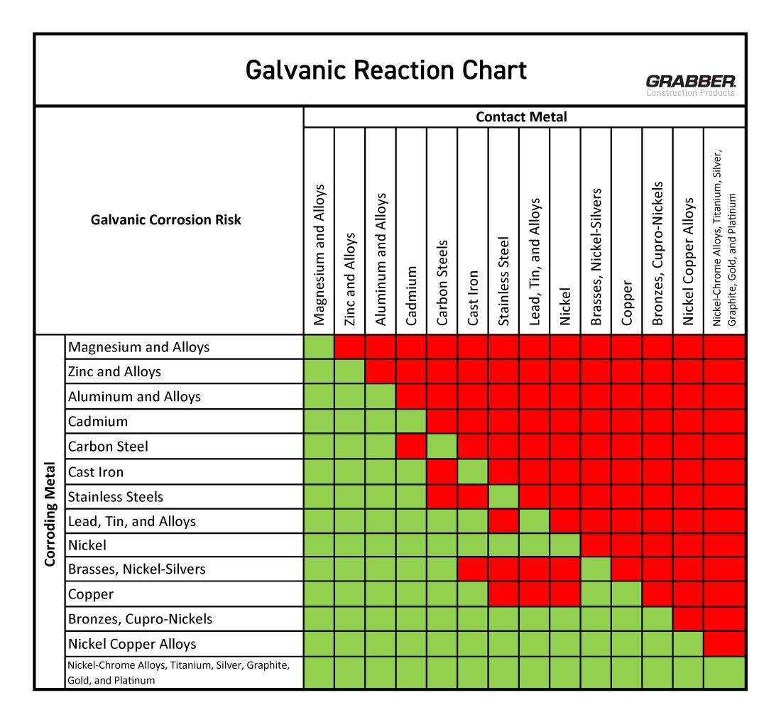 Corrosion Guide Galvanic Chart