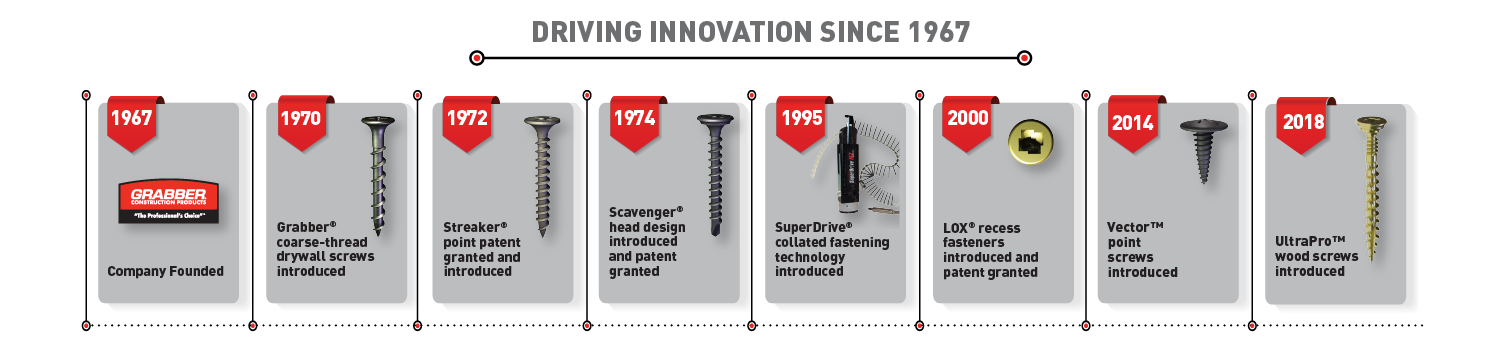 Grabber Innovation Timeline